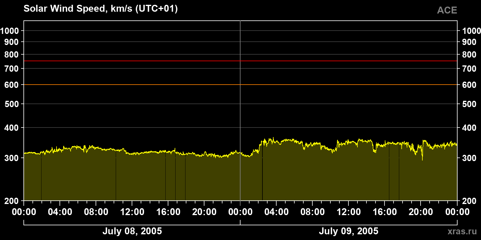 Solar wind speed