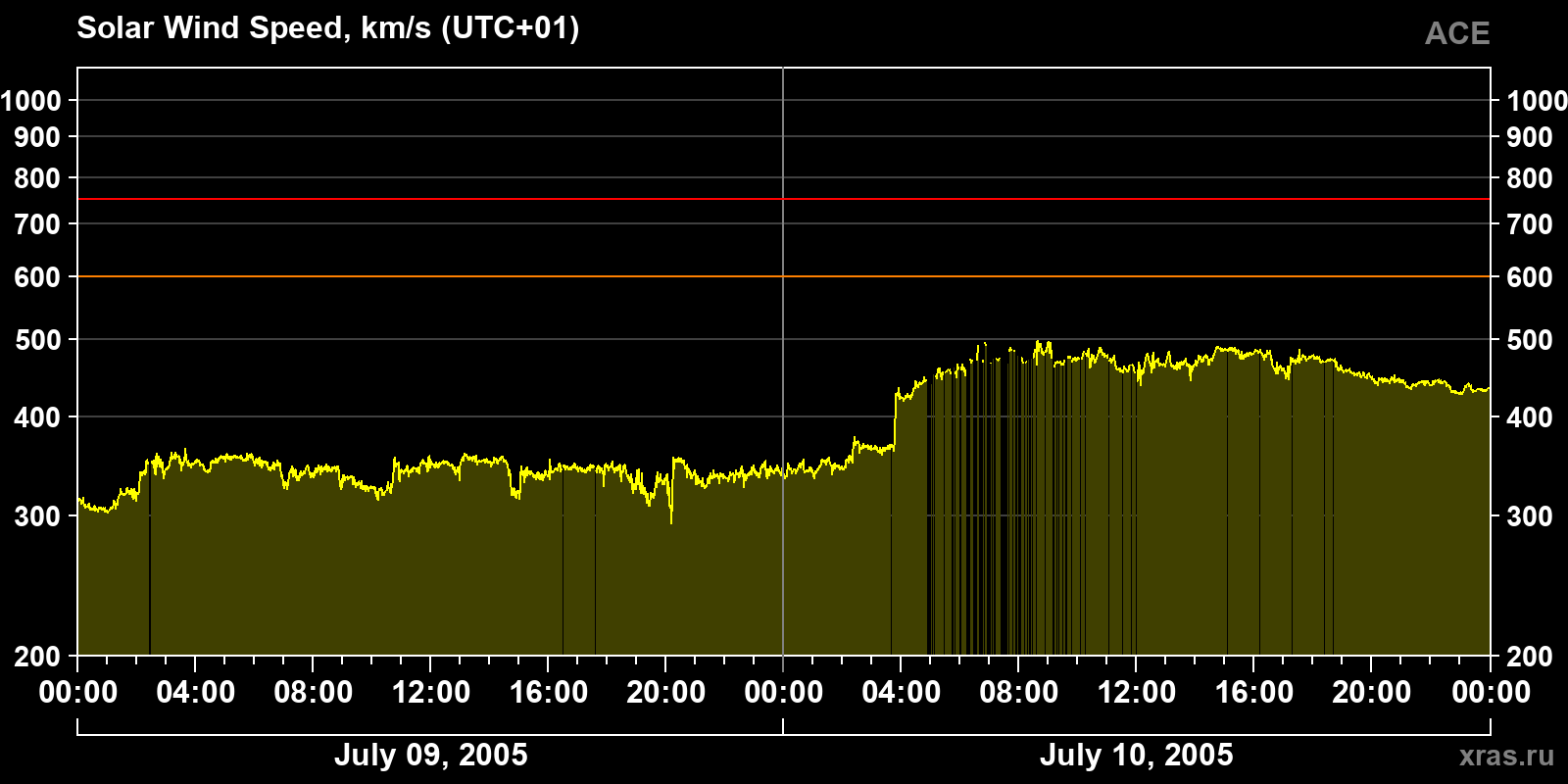 Solar wind speed