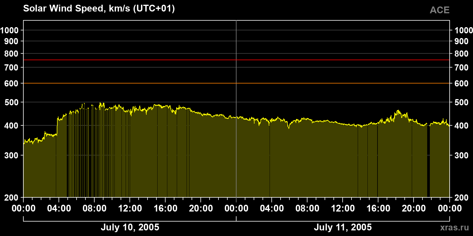 Solar wind speed