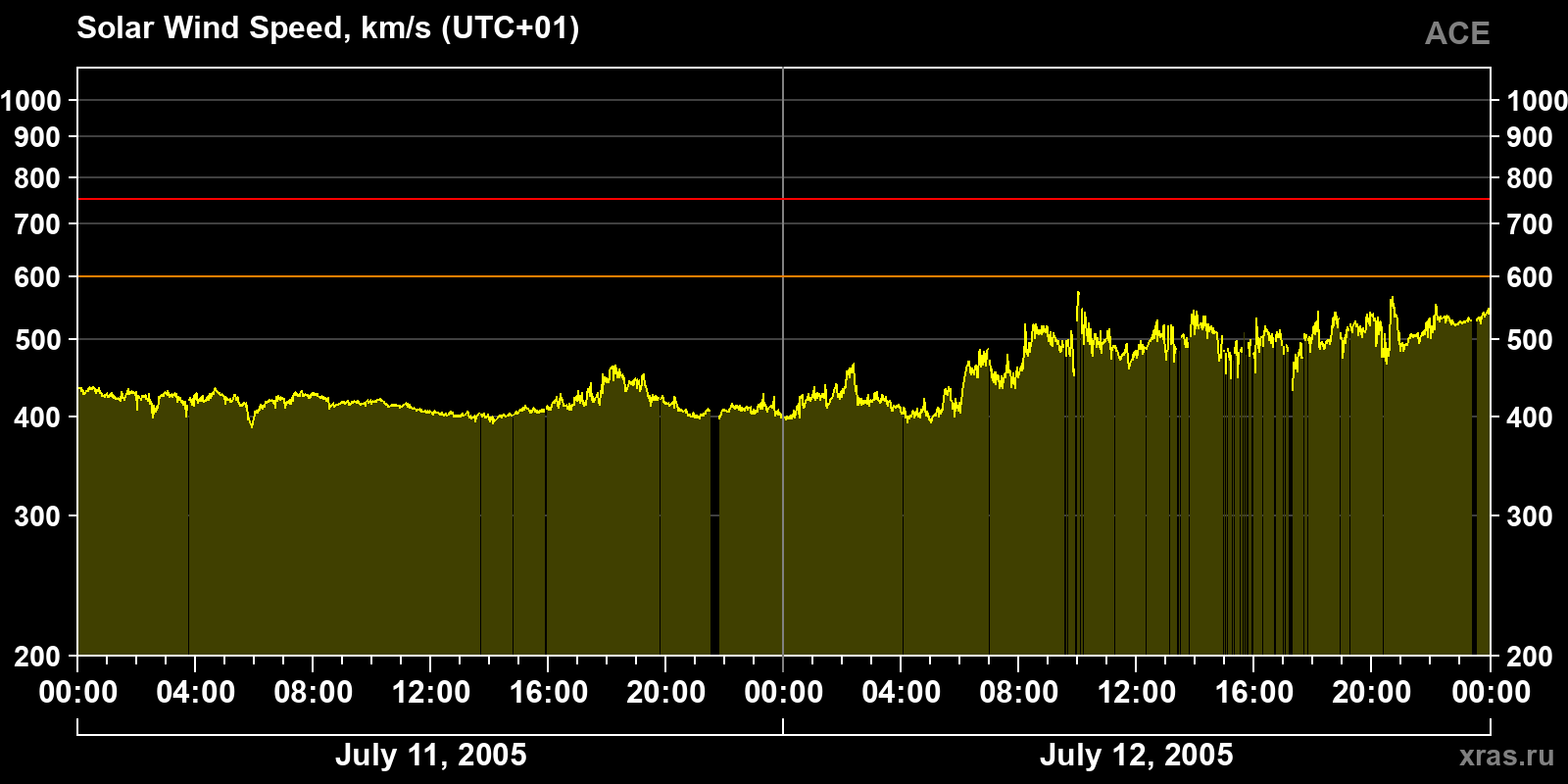 Solar wind speed