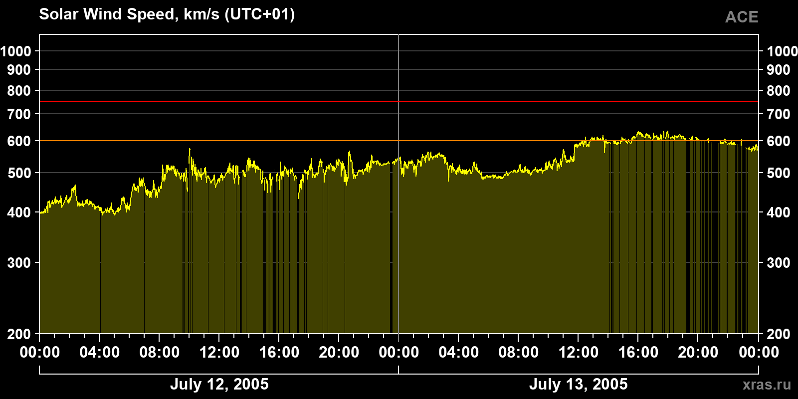 Solar wind speed