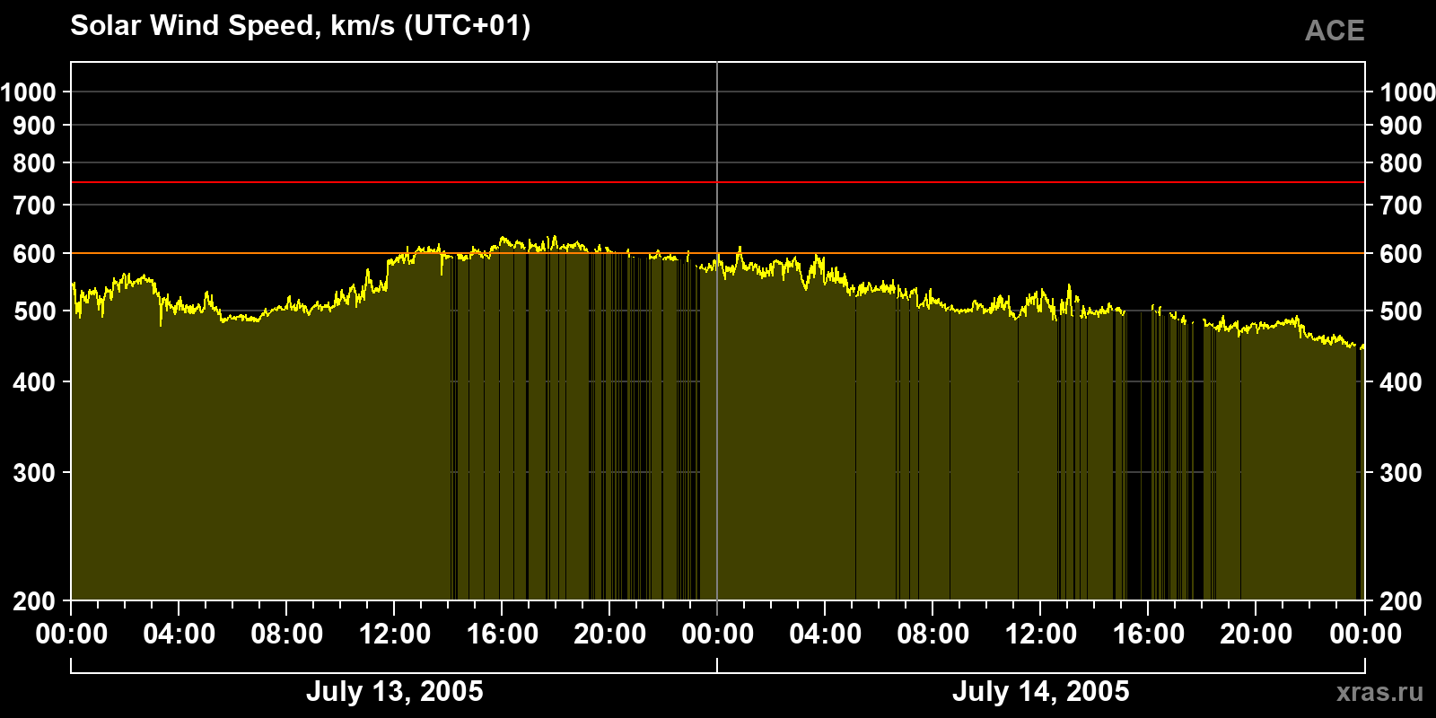 Solar wind speed