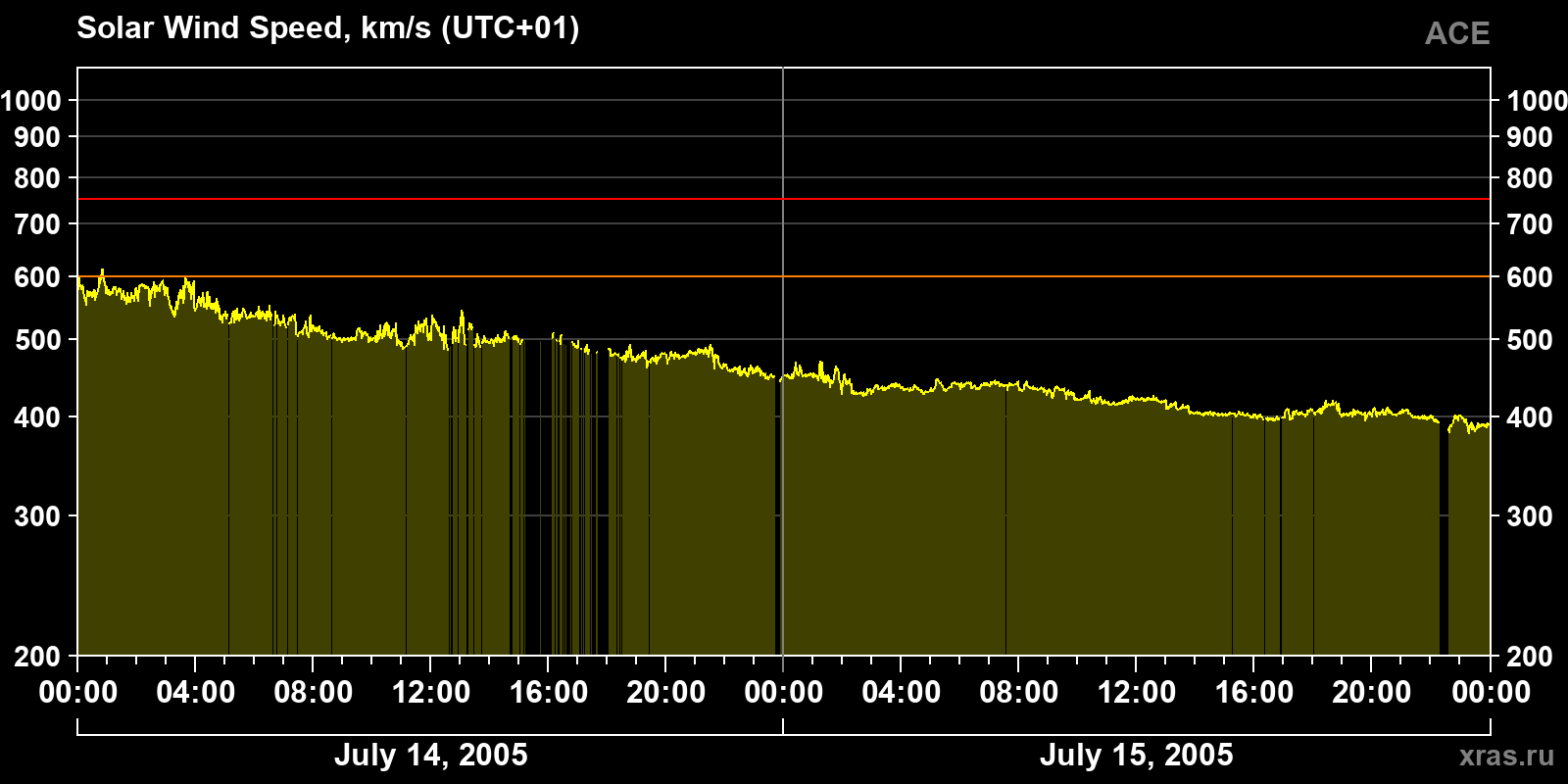 Solar wind speed