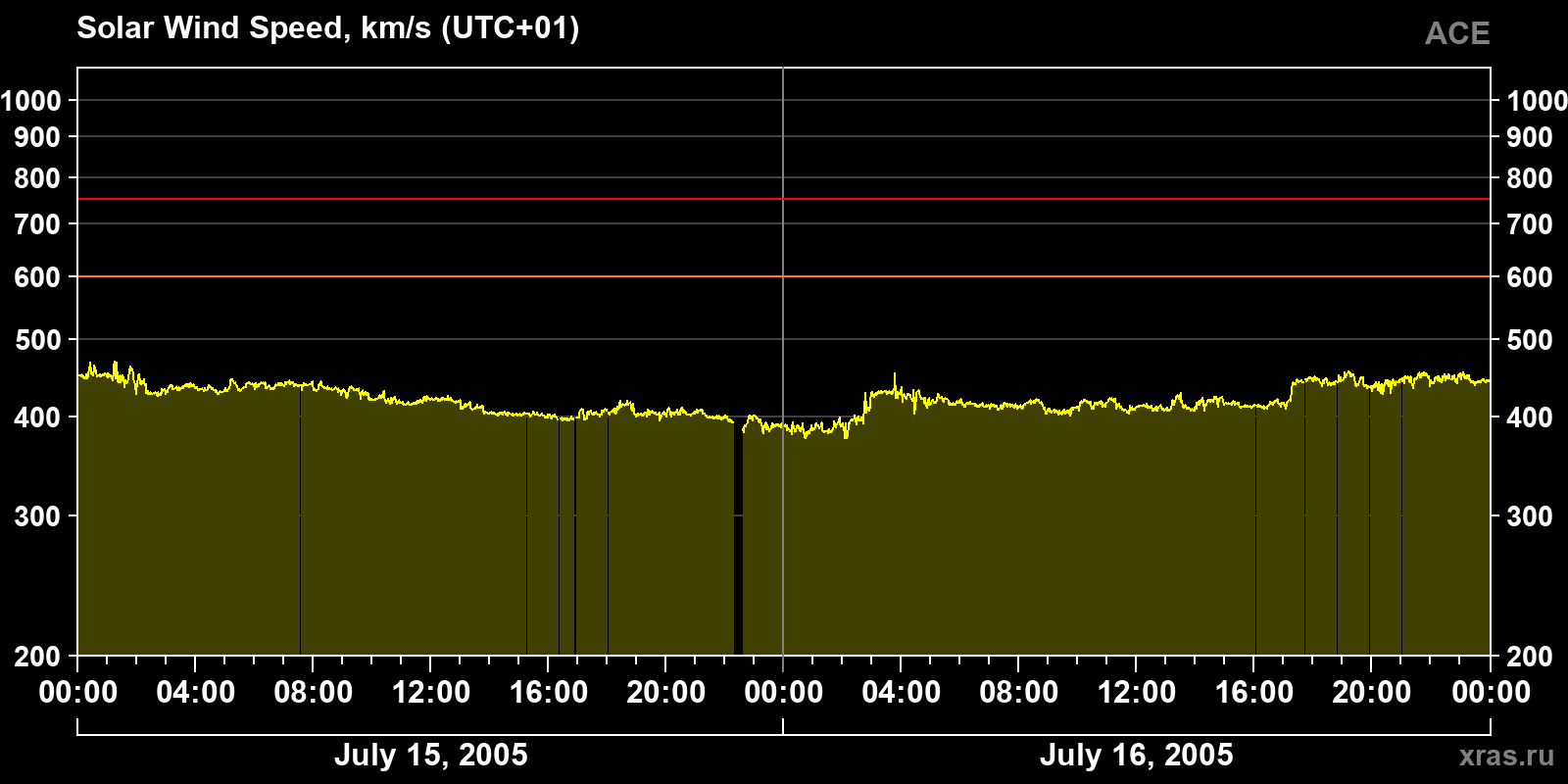 Solar wind speed
