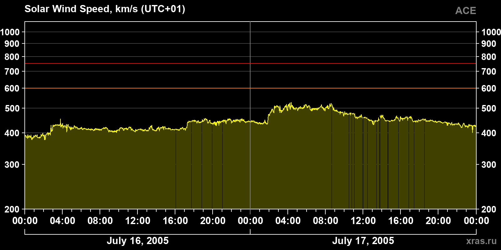 Solar wind speed