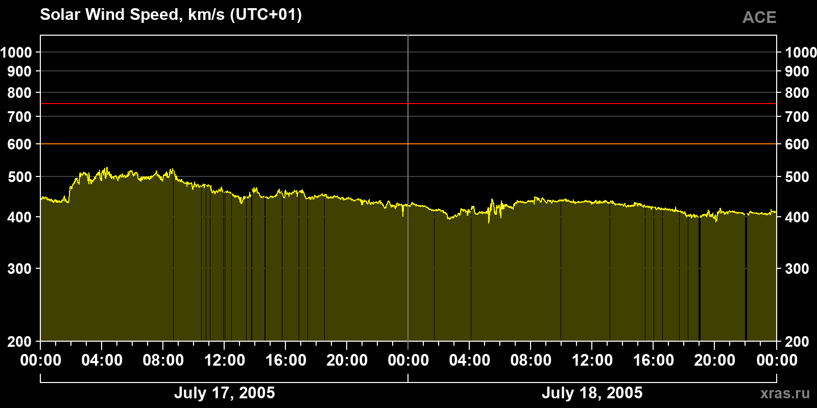 Solar wind speed