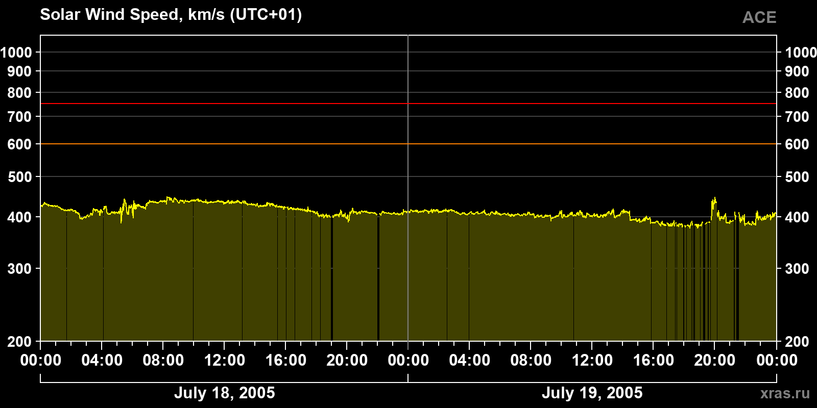 Solar wind speed