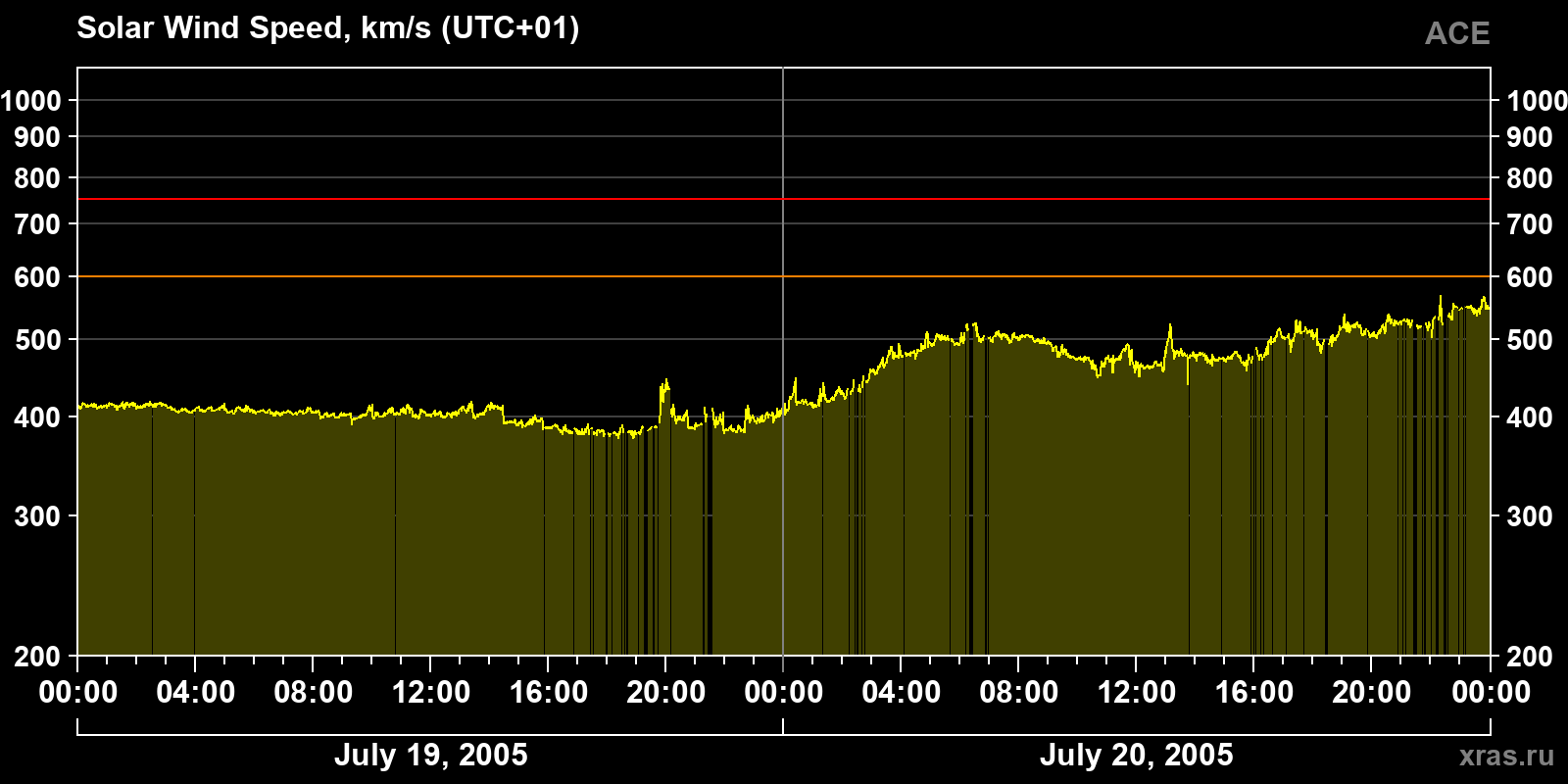 Solar wind speed