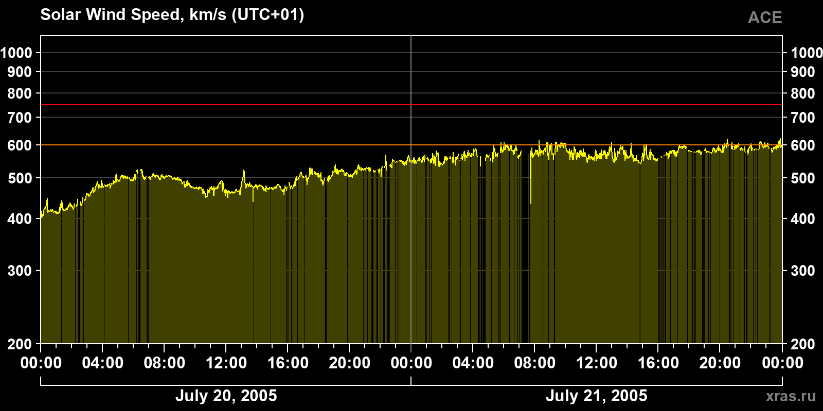 Solar wind speed