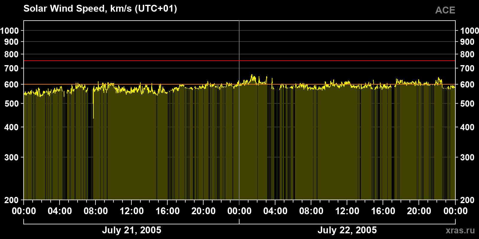 Solar wind speed