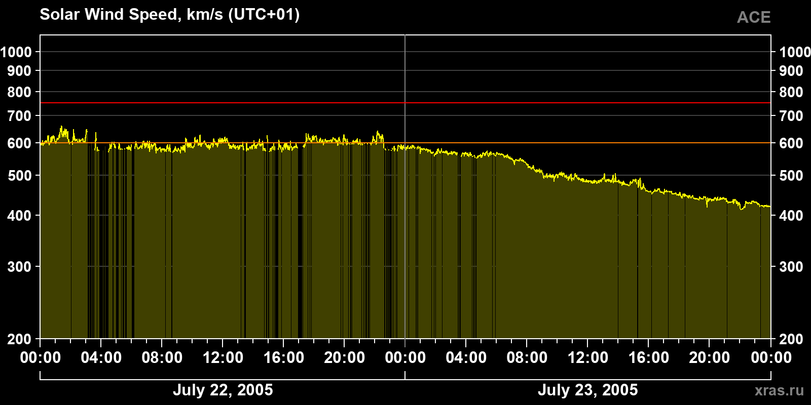 Solar wind speed