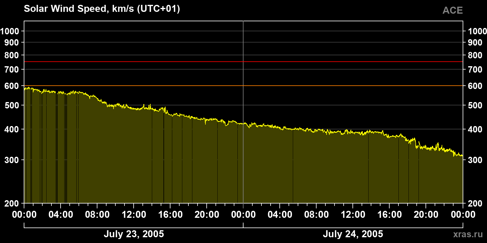 Solar wind speed