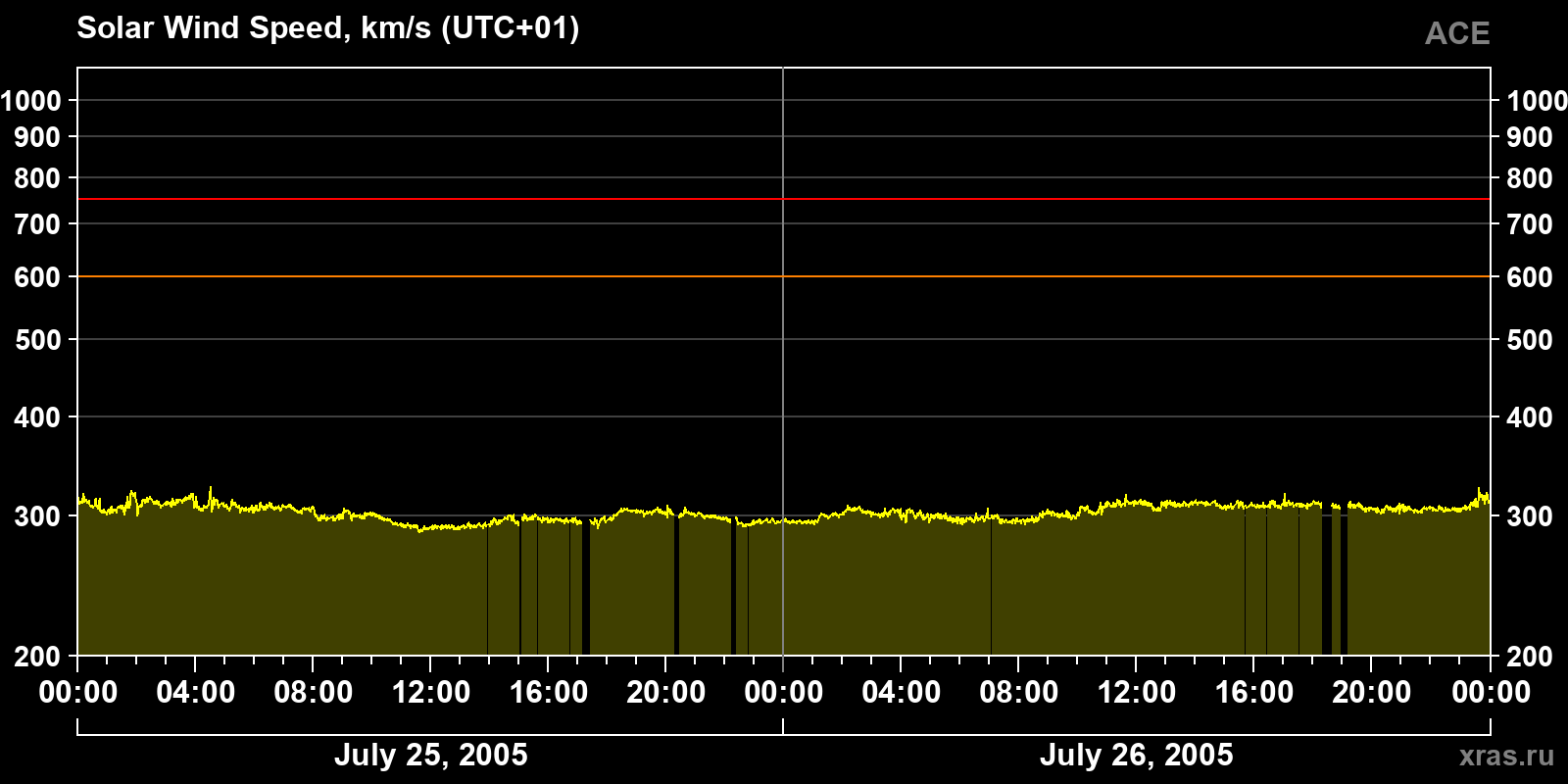 Solar wind speed