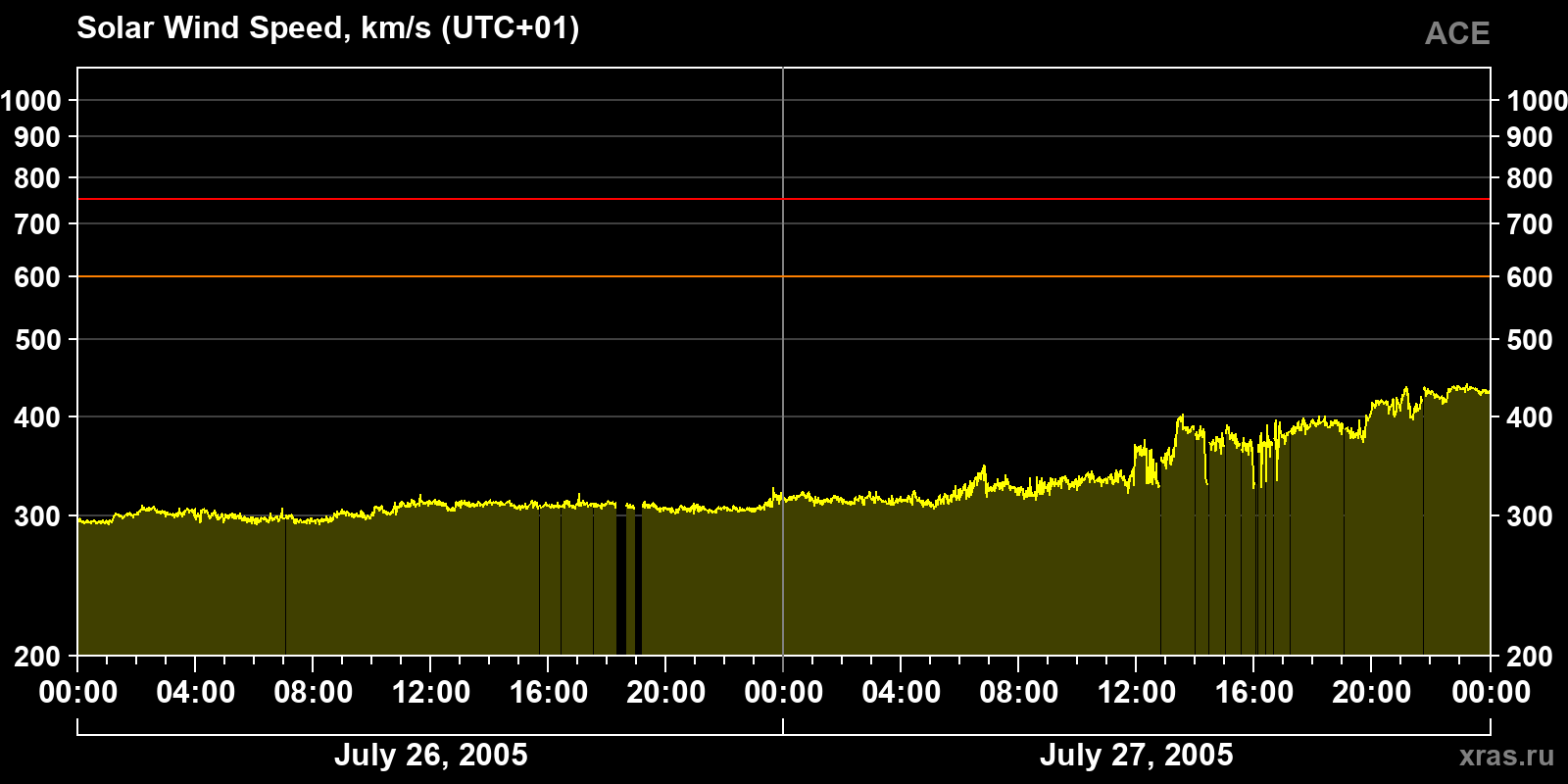 Solar wind speed