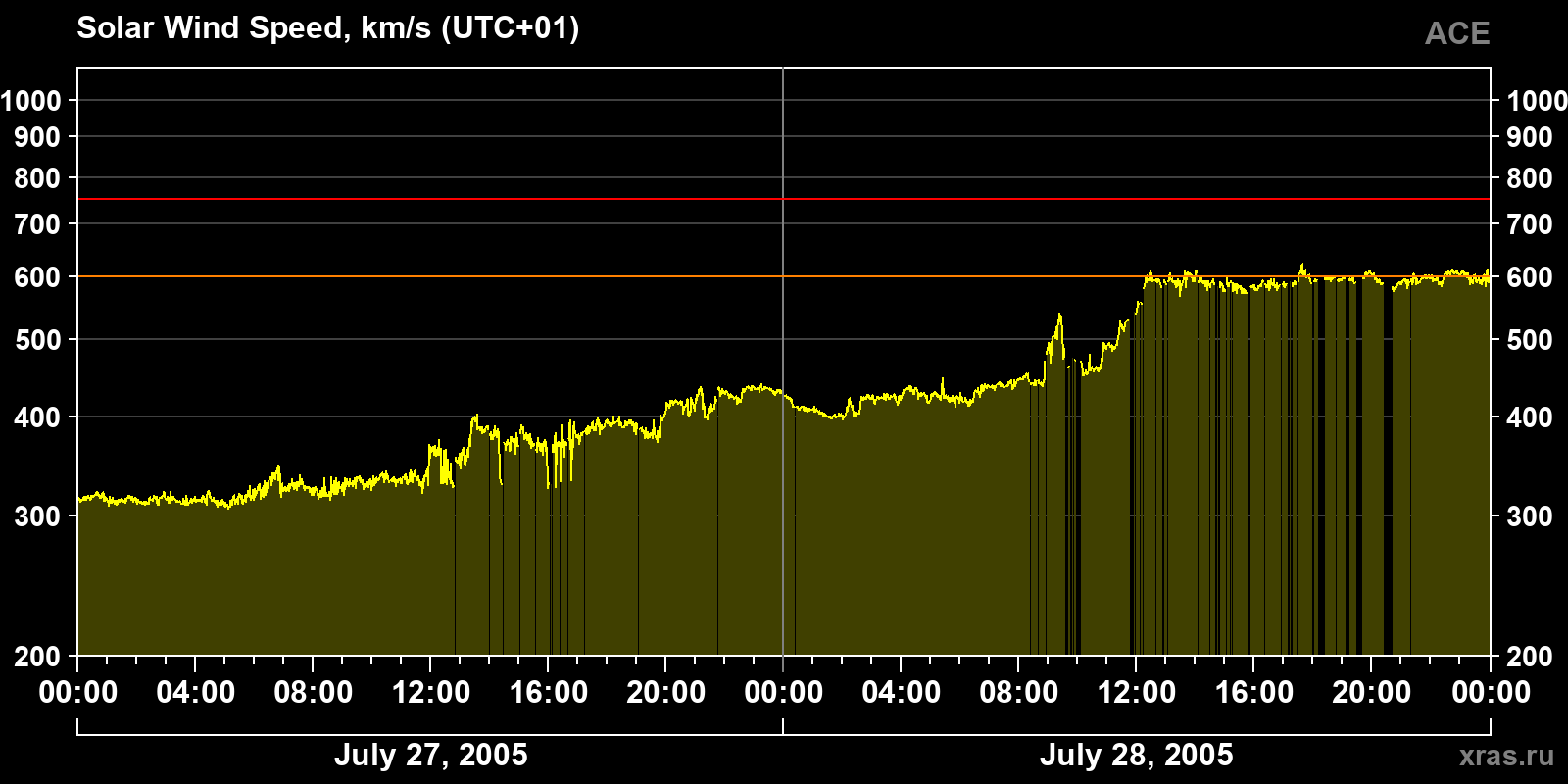 Solar wind speed