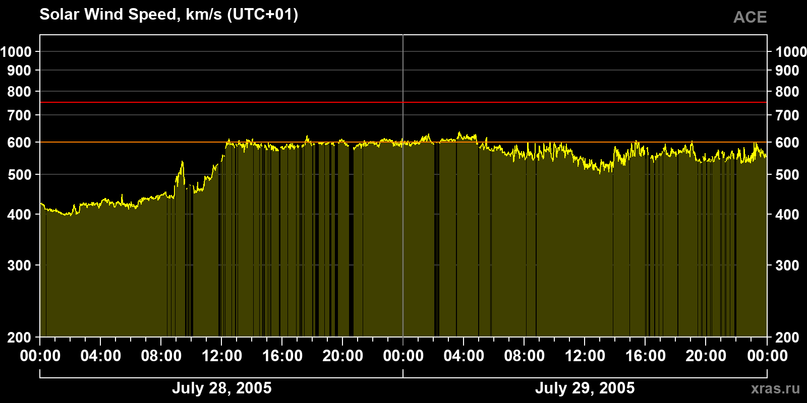 Solar wind speed