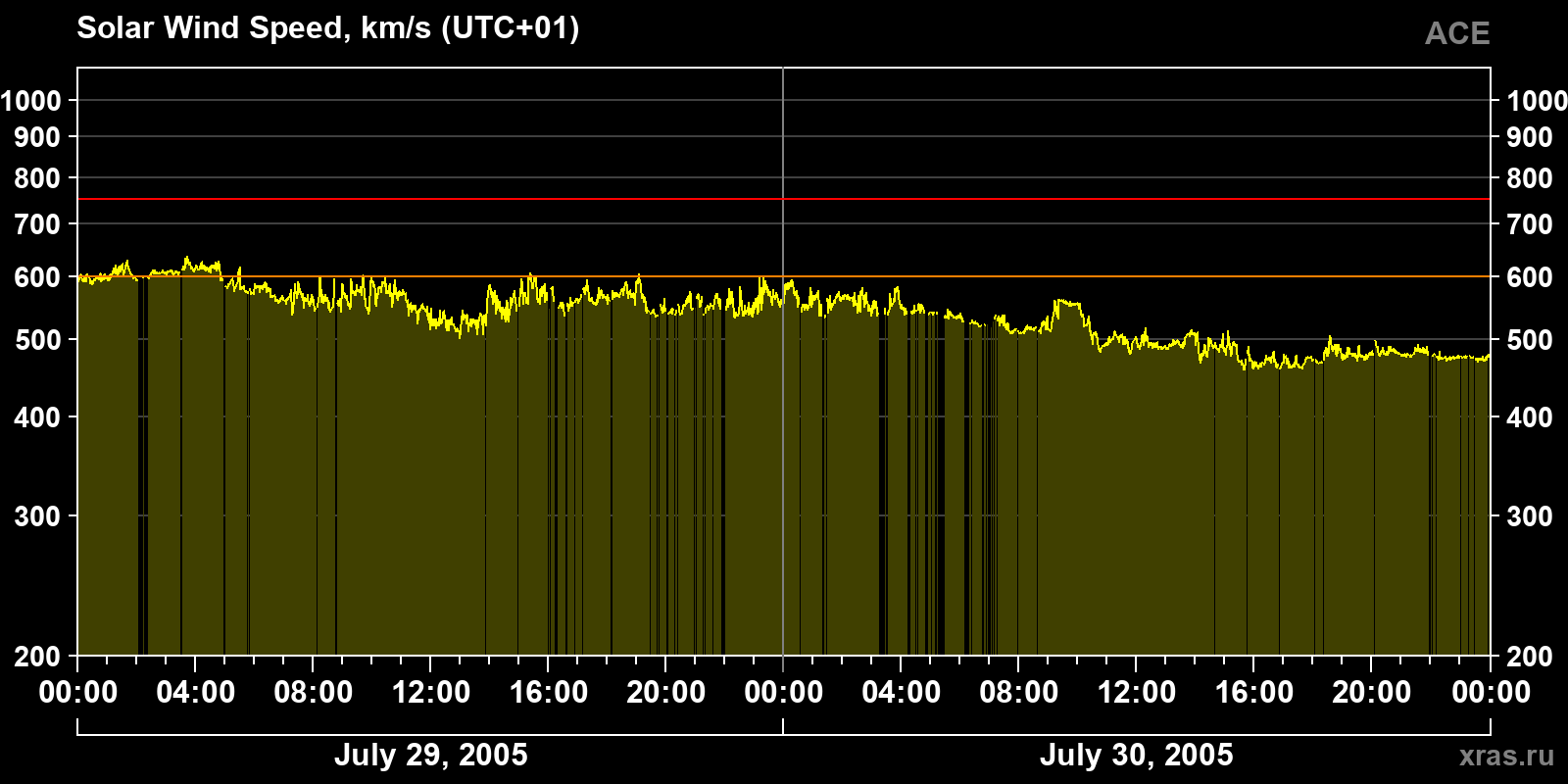Solar wind speed