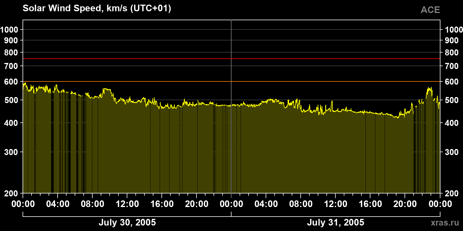 Solar wind speed