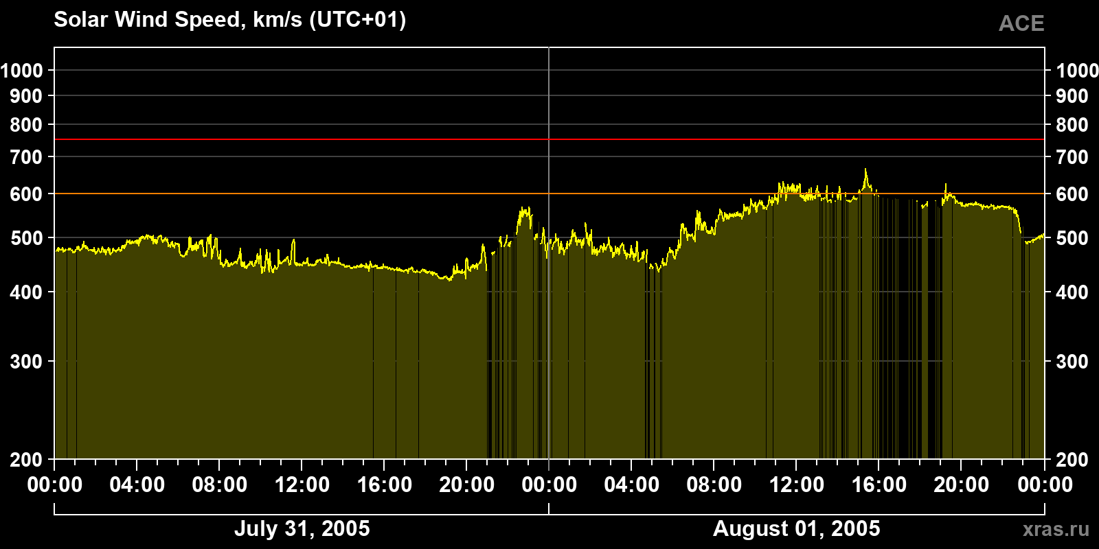 Solar wind speed