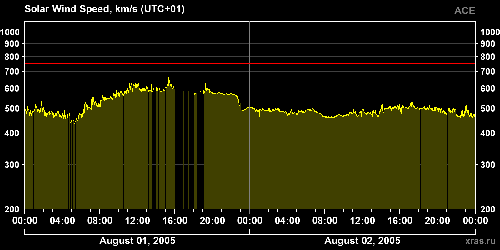 Solar wind speed