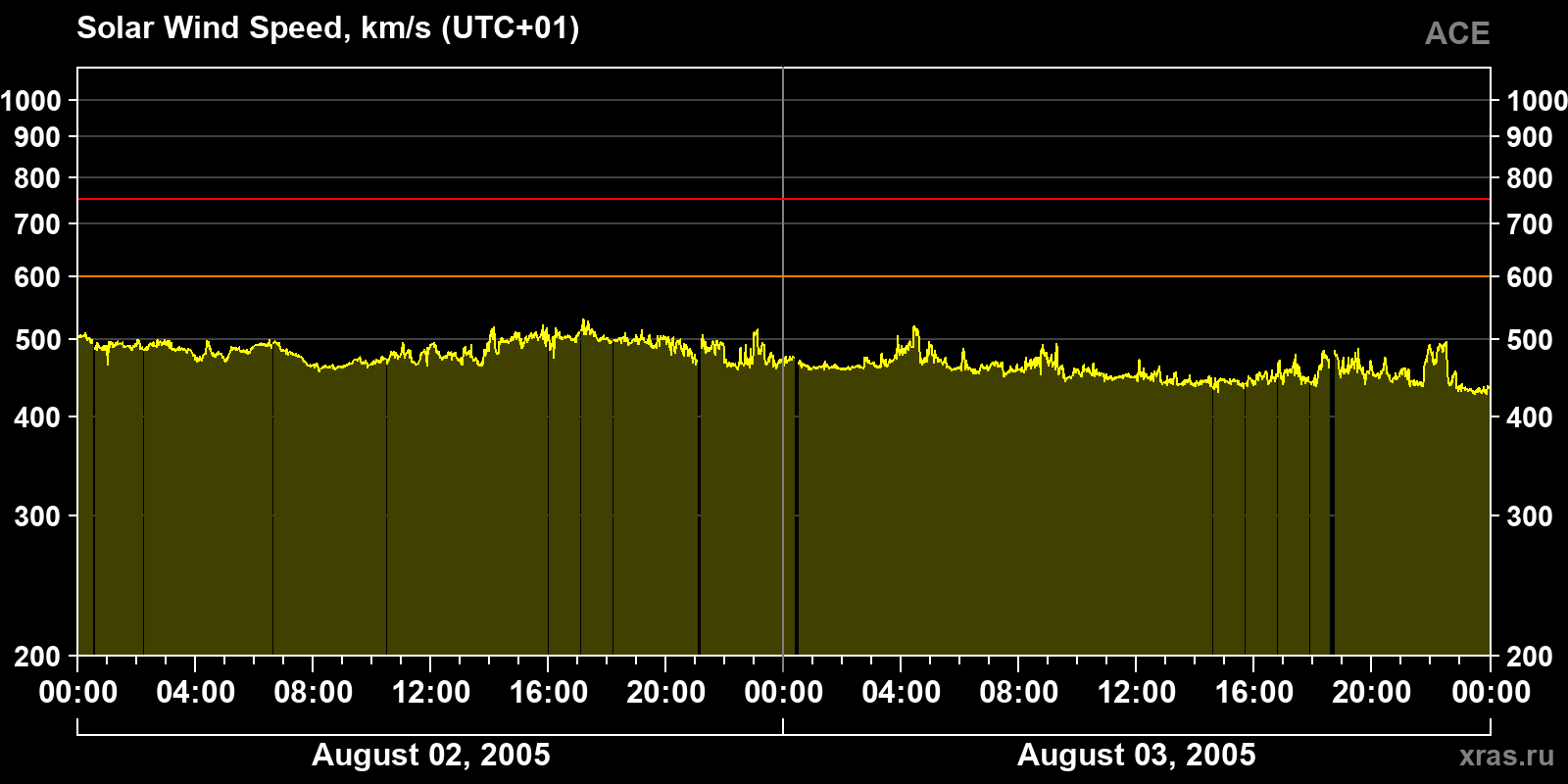 Solar wind speed