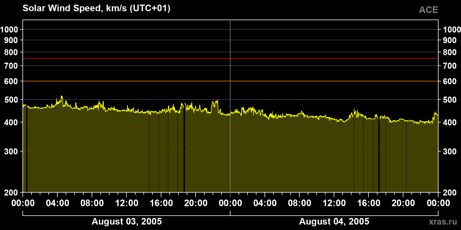 Solar wind speed