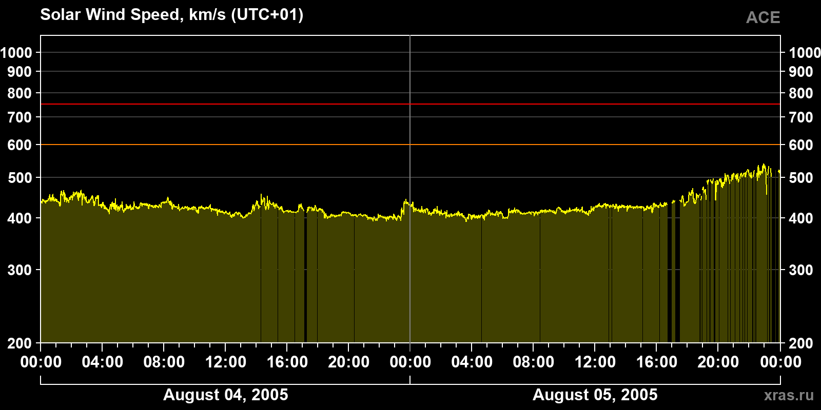 Solar wind speed
