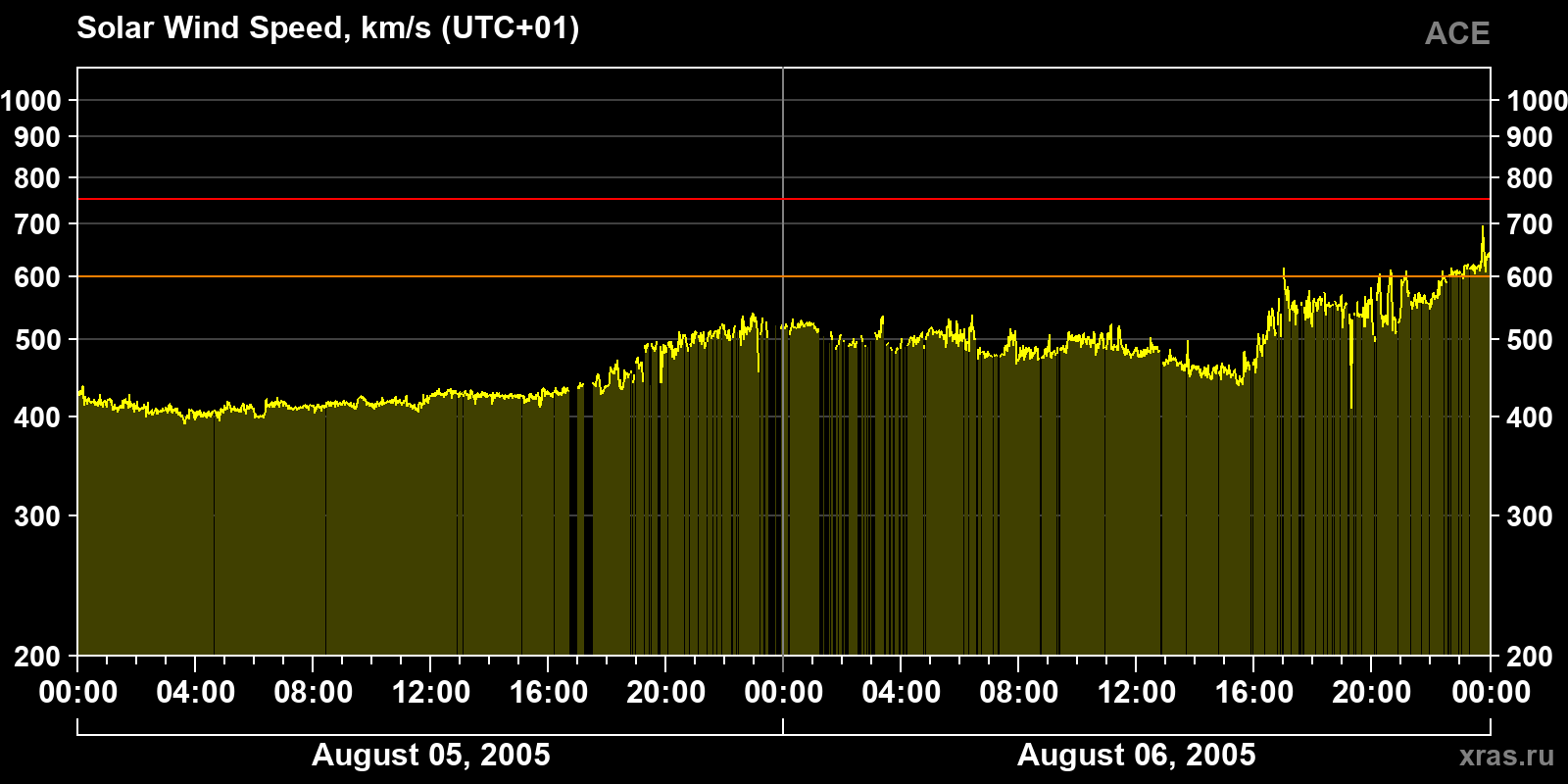 Solar wind speed