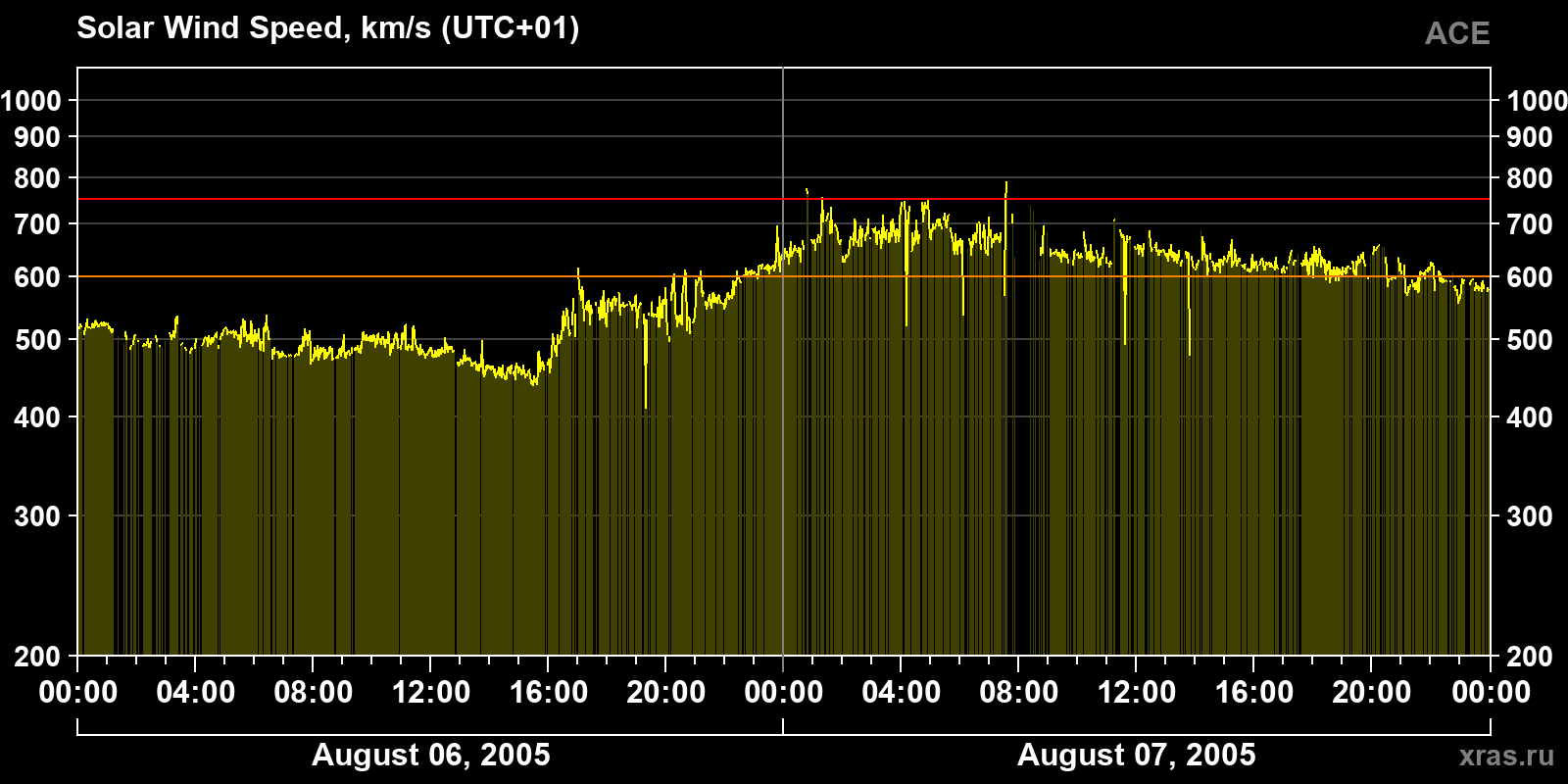 Solar wind speed