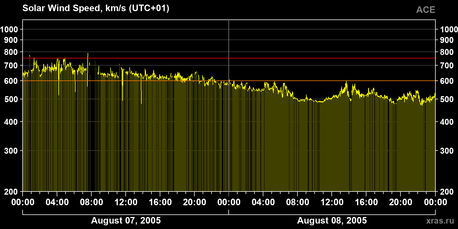 Solar wind speed