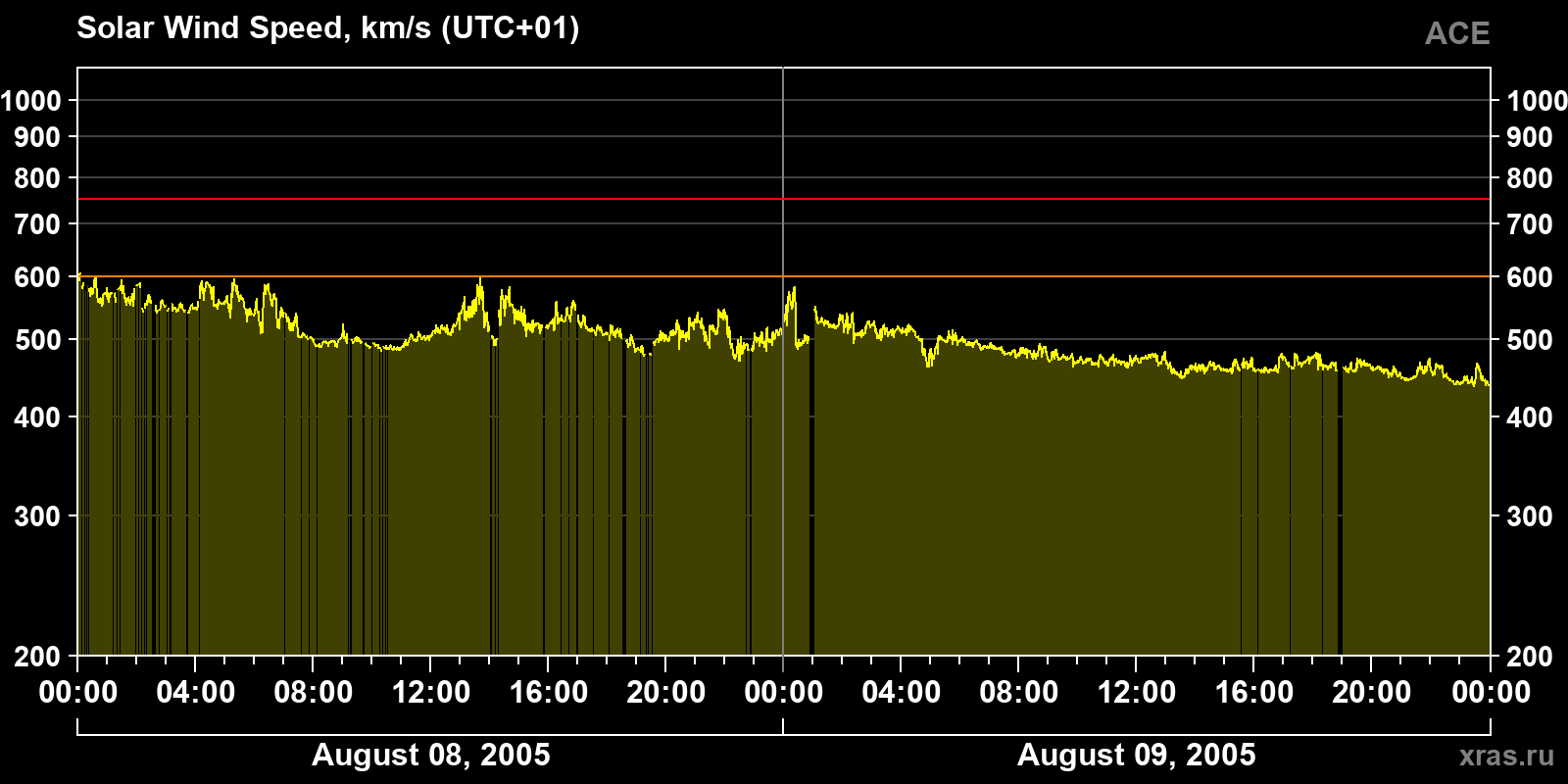Solar wind speed
