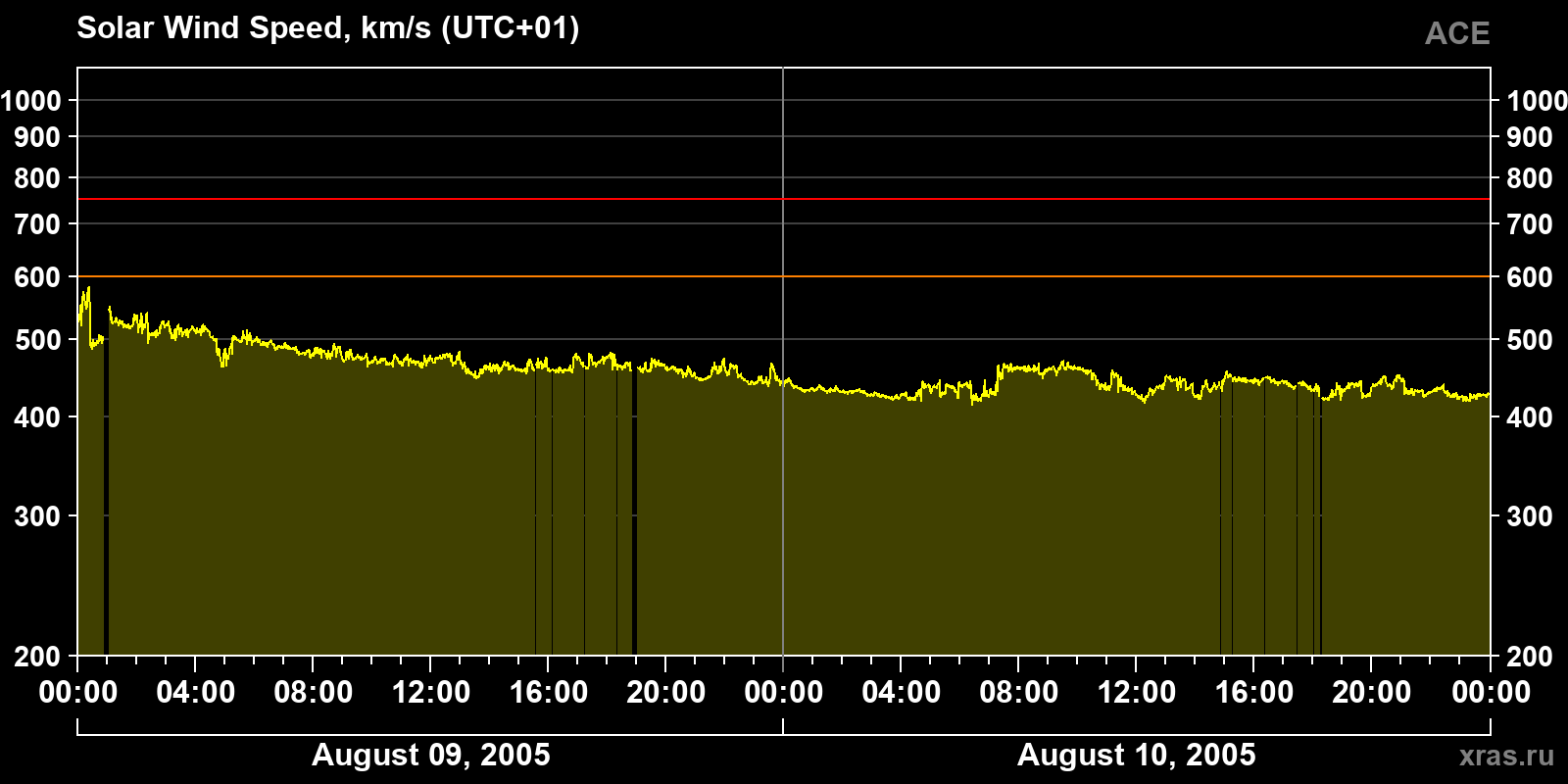 Solar wind speed
