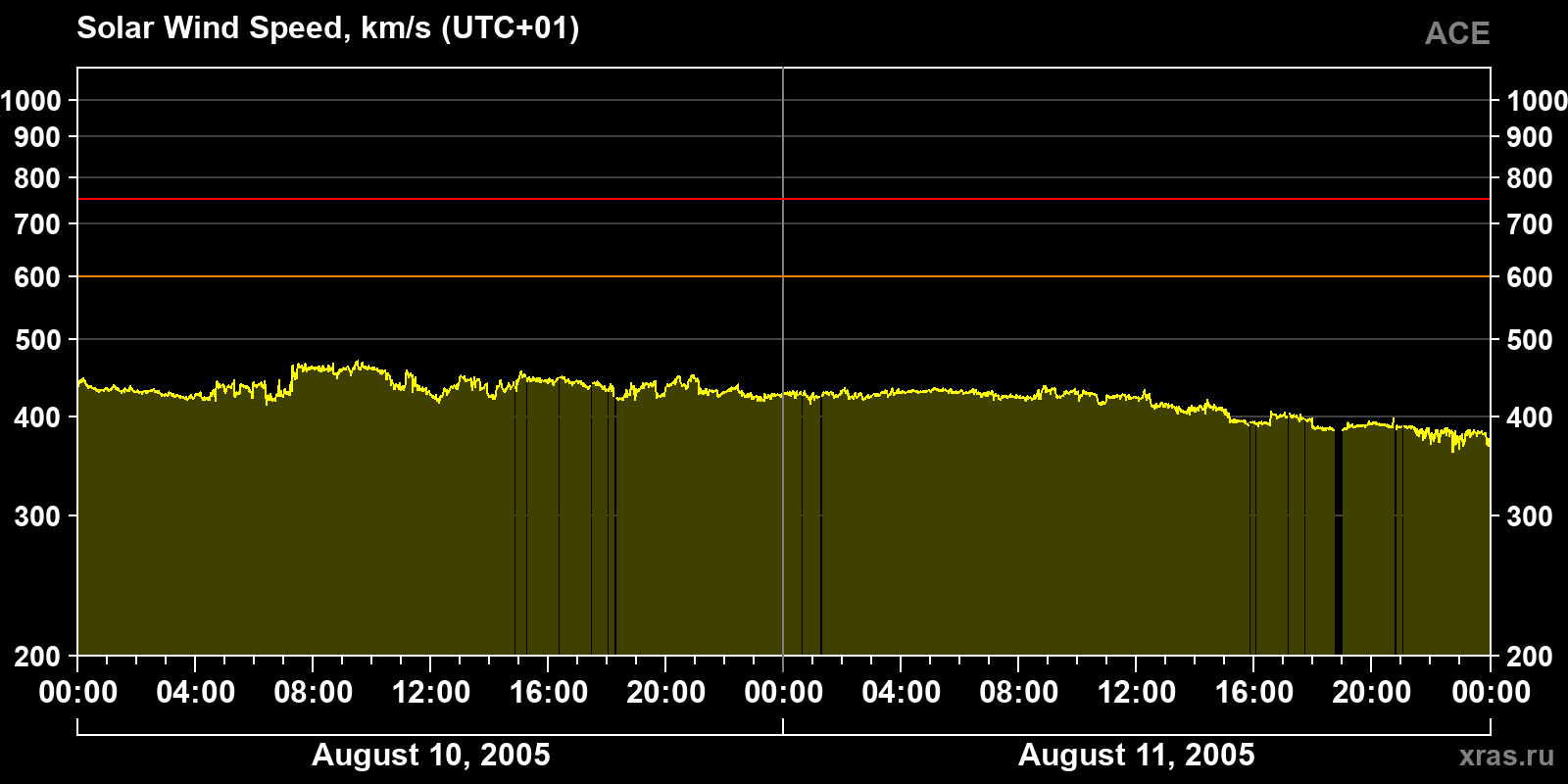 Solar wind speed