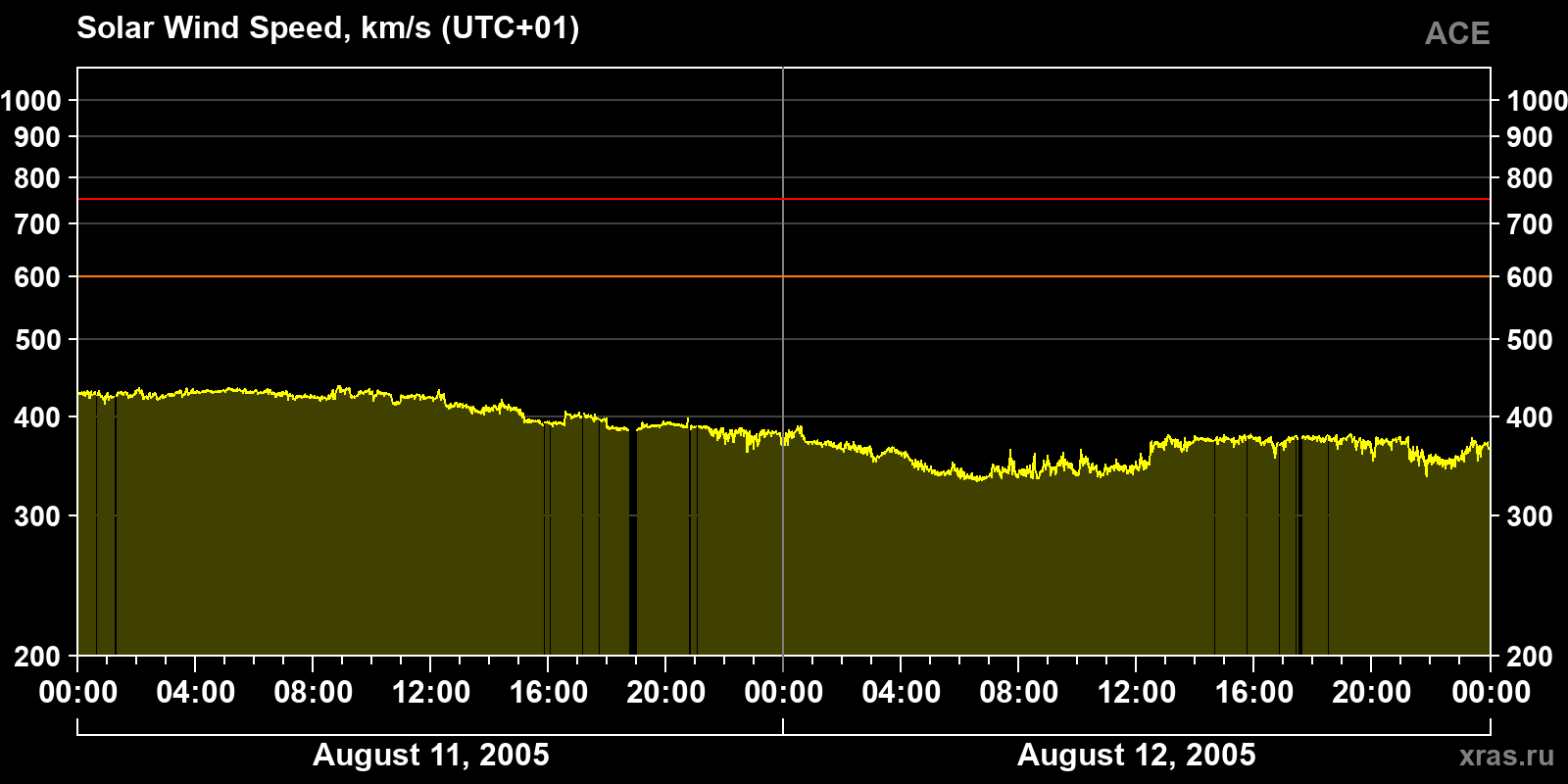 Solar wind speed