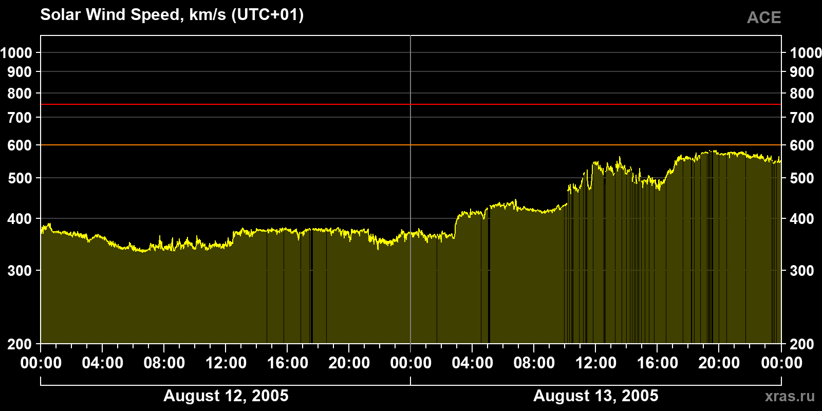 Solar wind speed