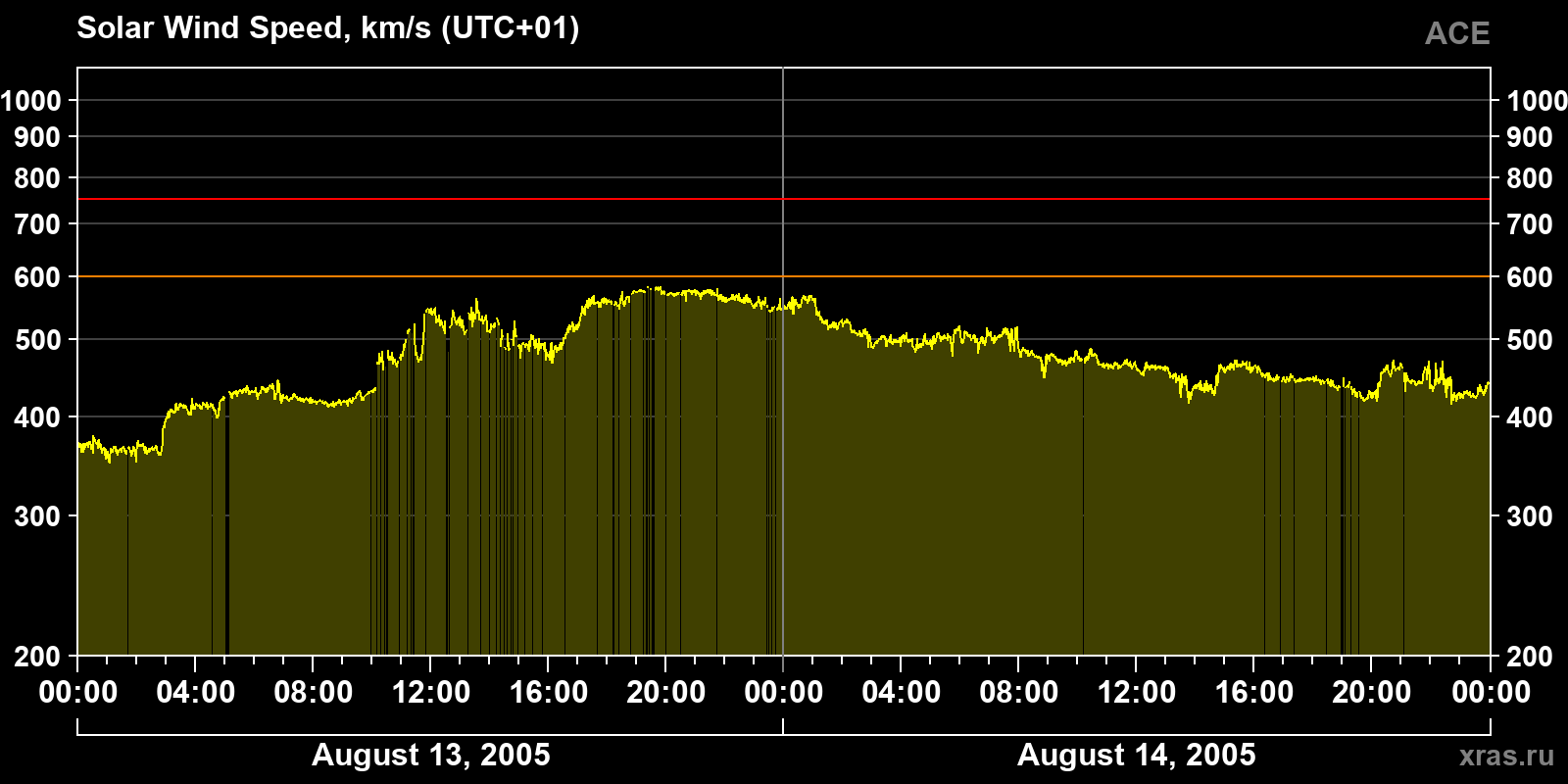 Solar wind speed