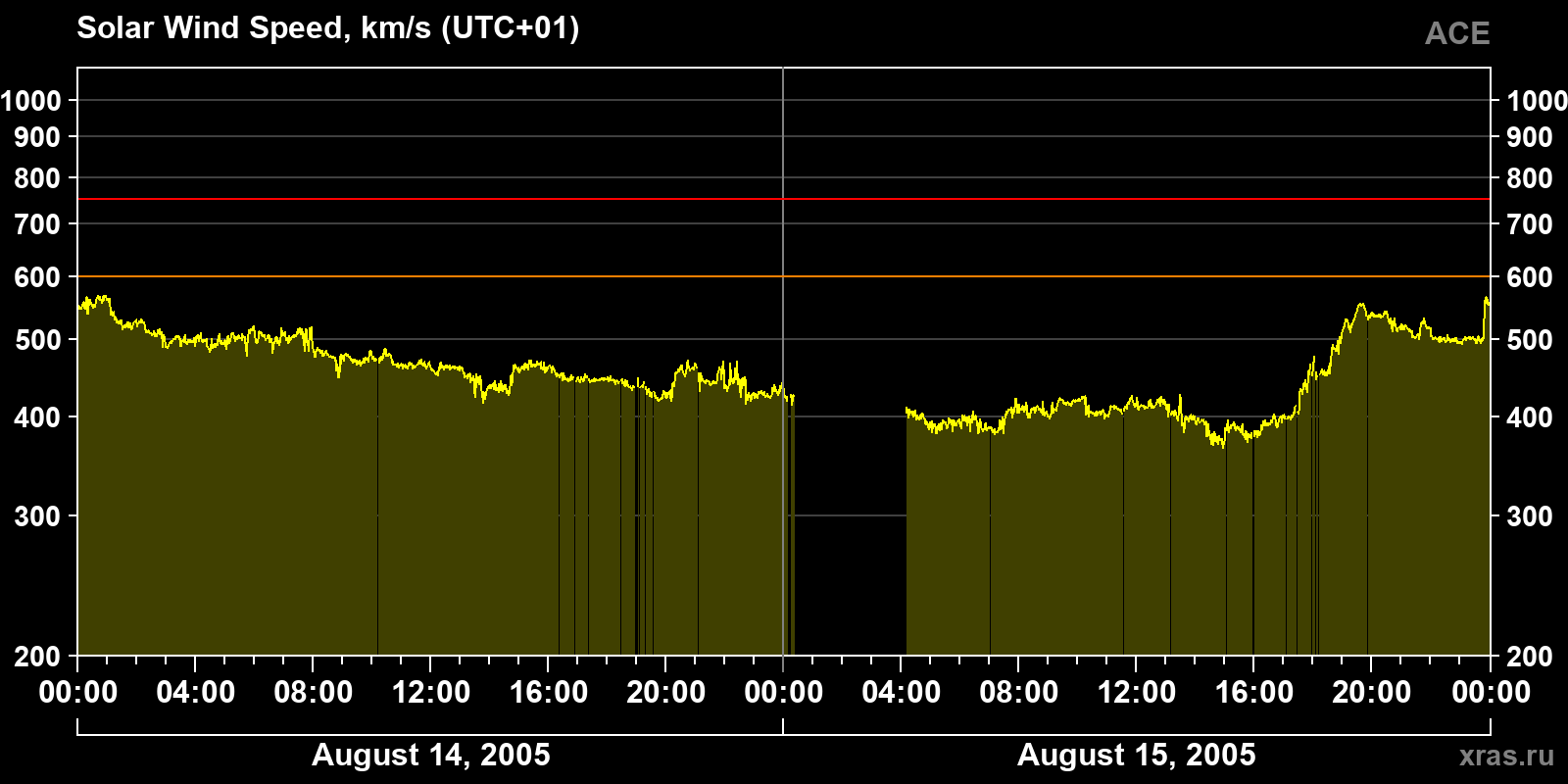 Solar wind speed