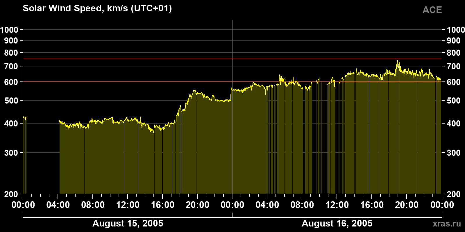 Solar wind speed