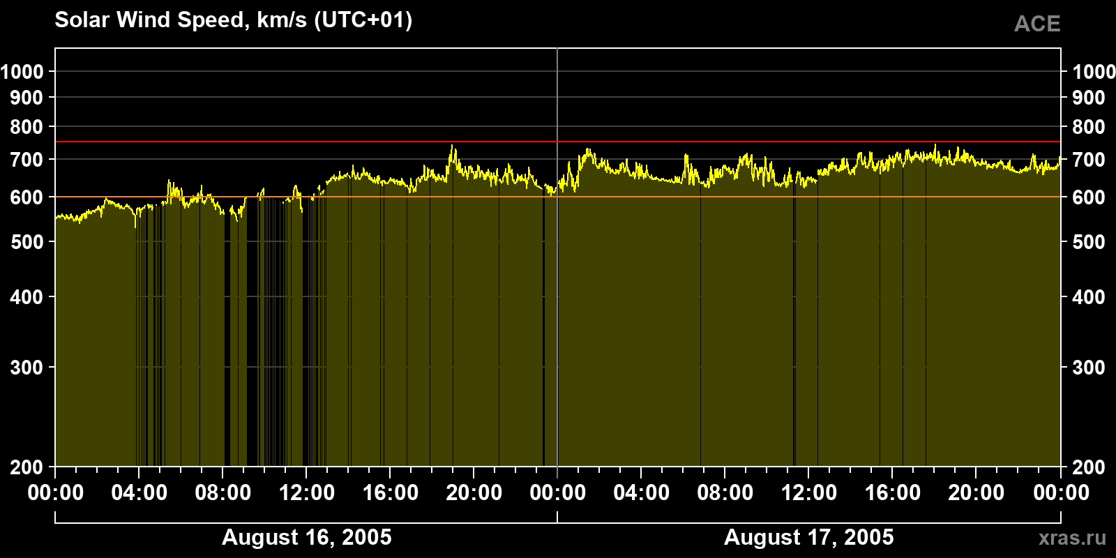 Solar wind speed