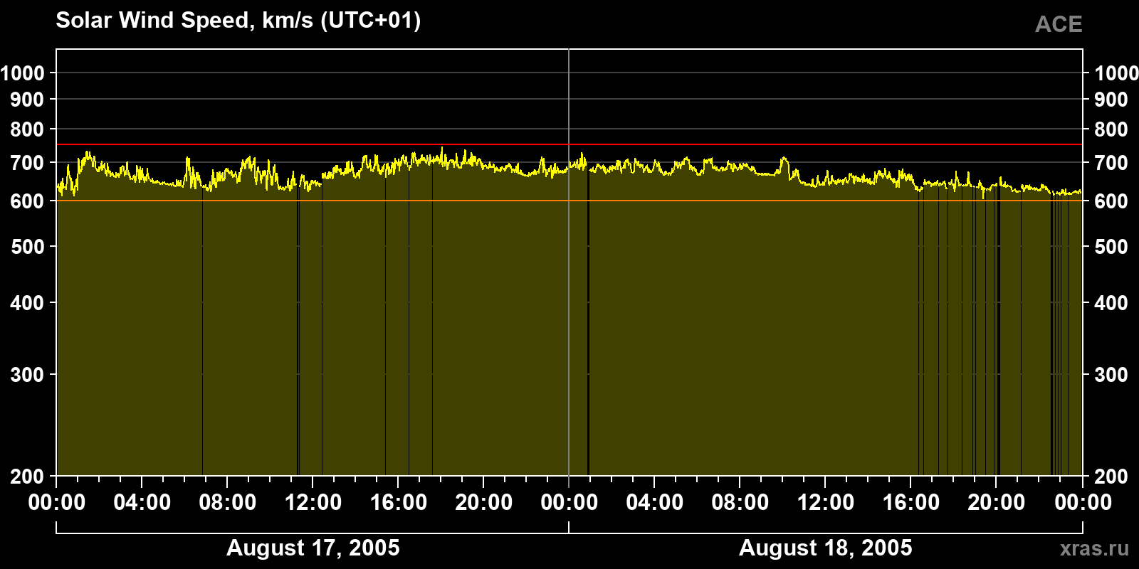 Solar wind speed