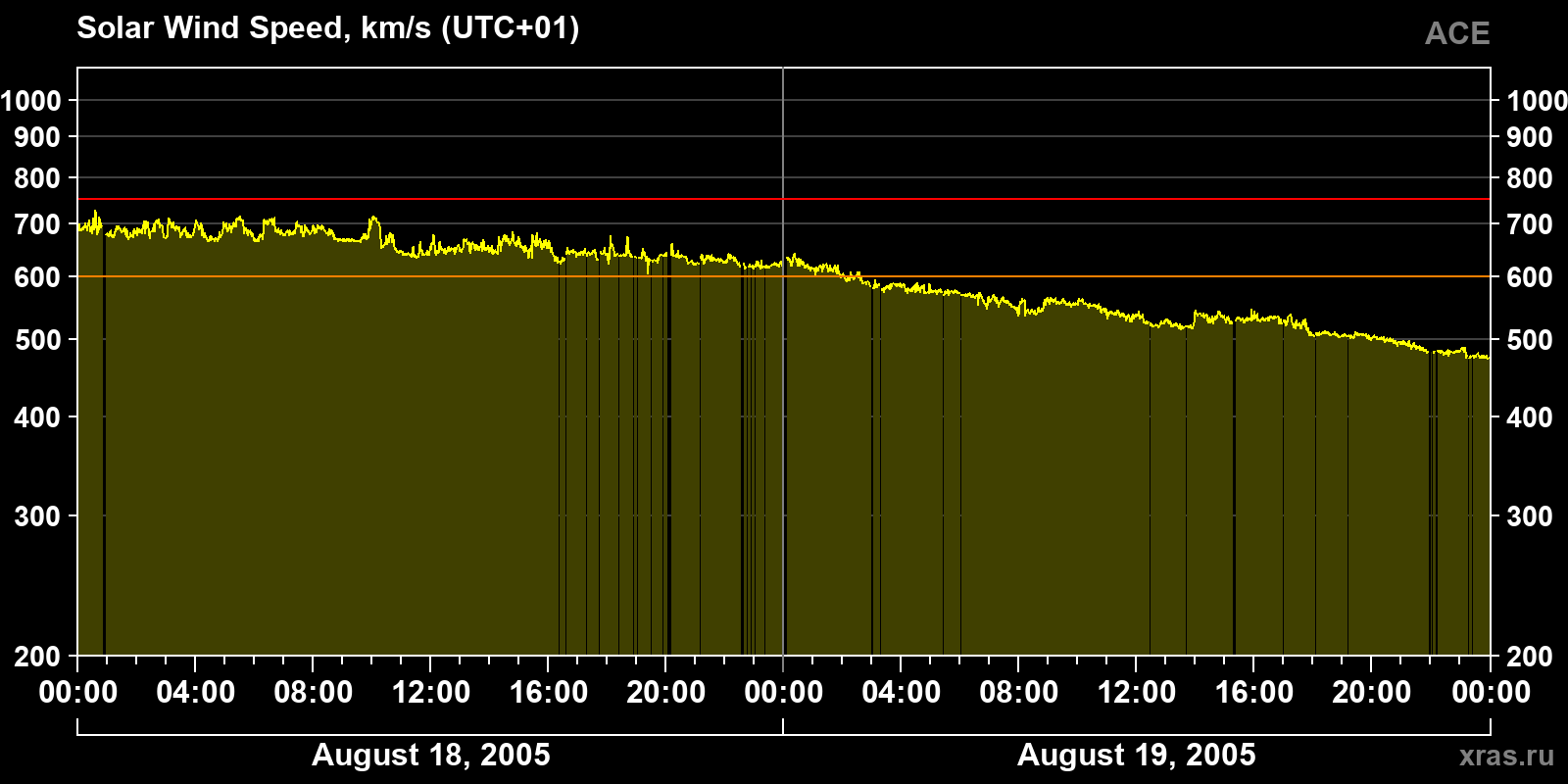 Solar wind speed