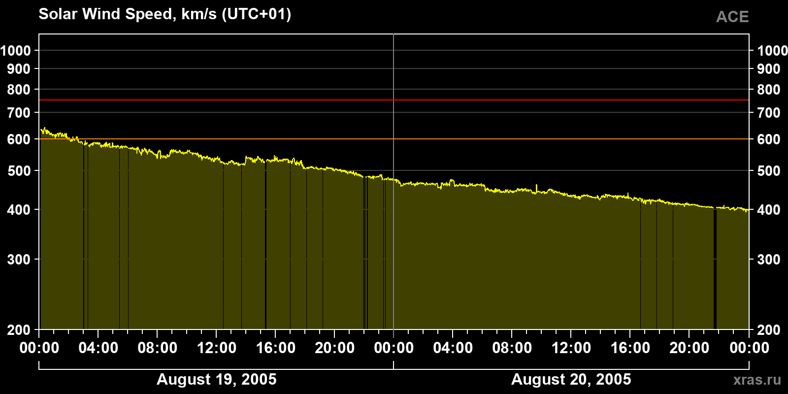 Solar wind speed