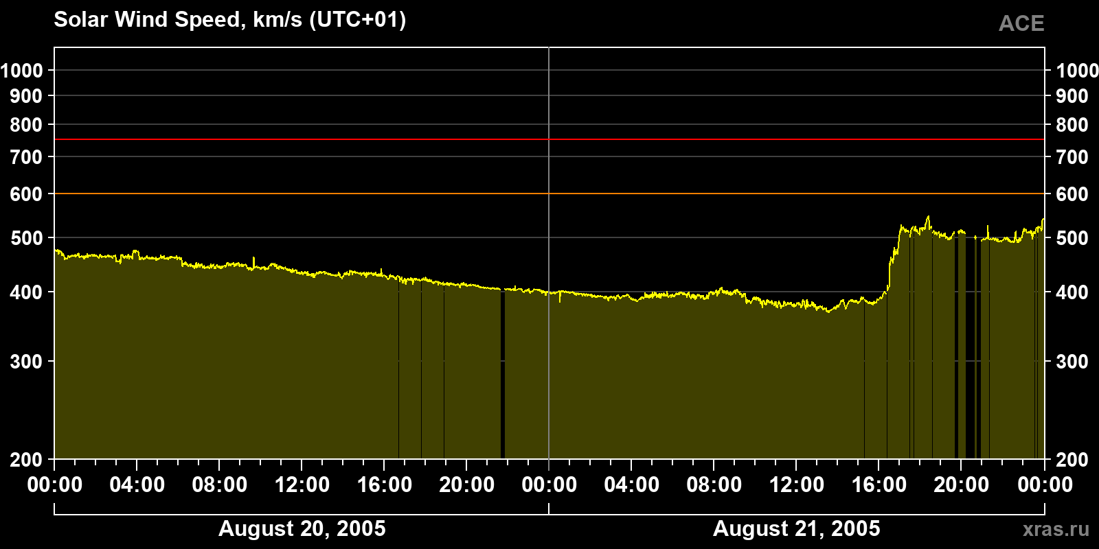 Solar wind speed