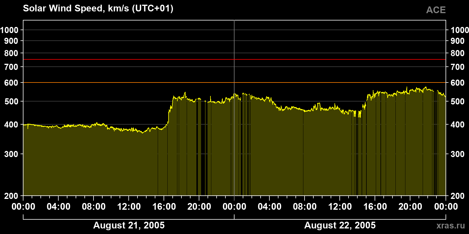 Solar wind speed