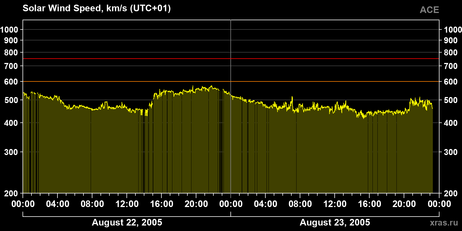 Solar wind speed