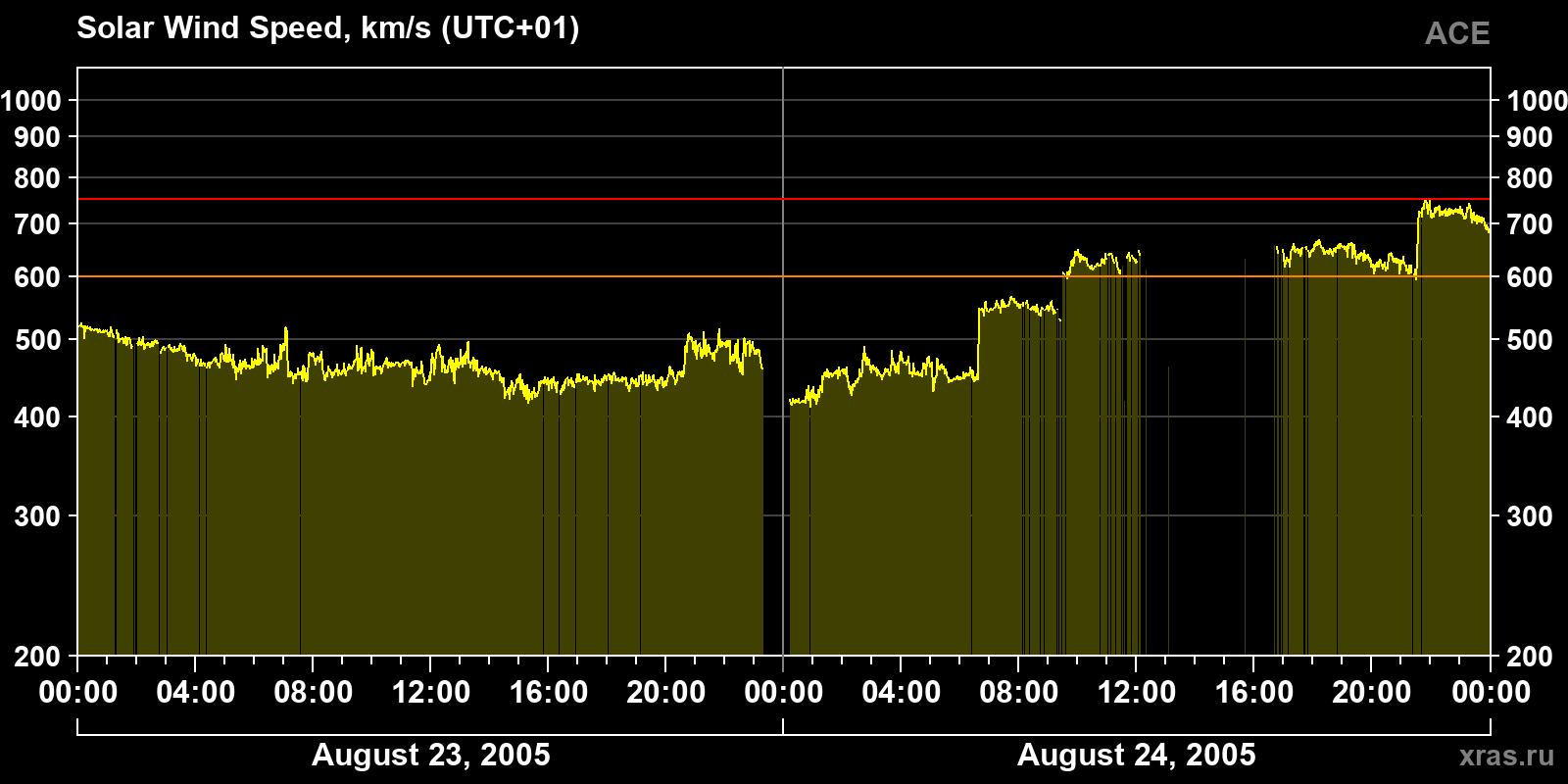 Solar wind speed