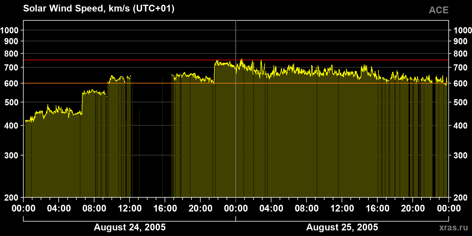 Solar wind speed