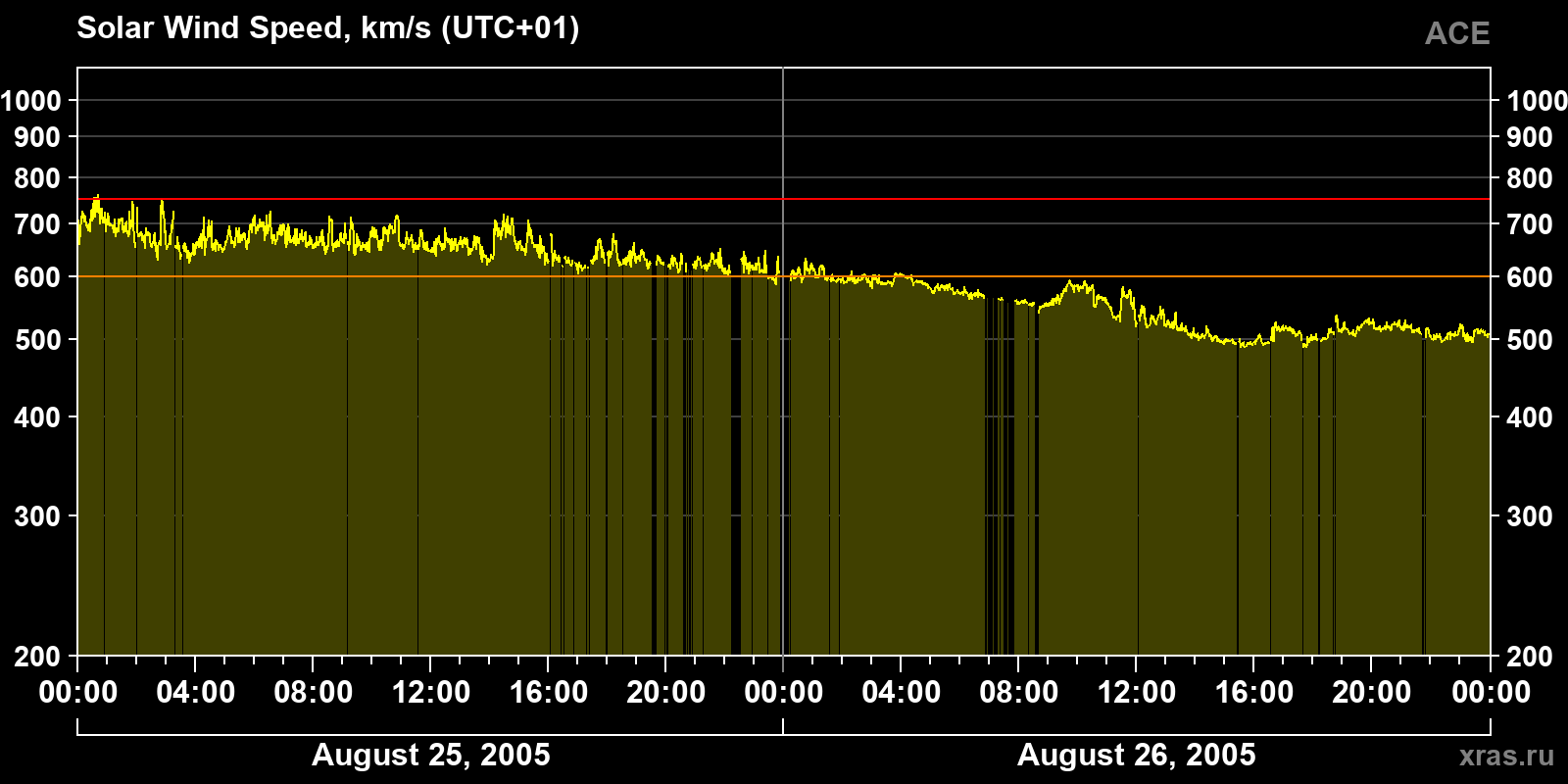 Solar wind speed