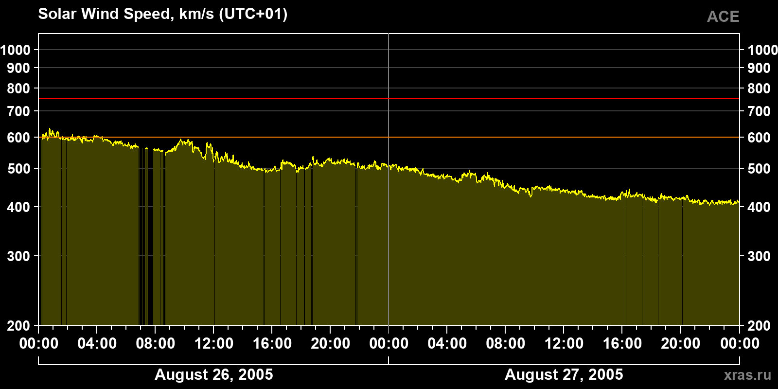 Solar wind speed