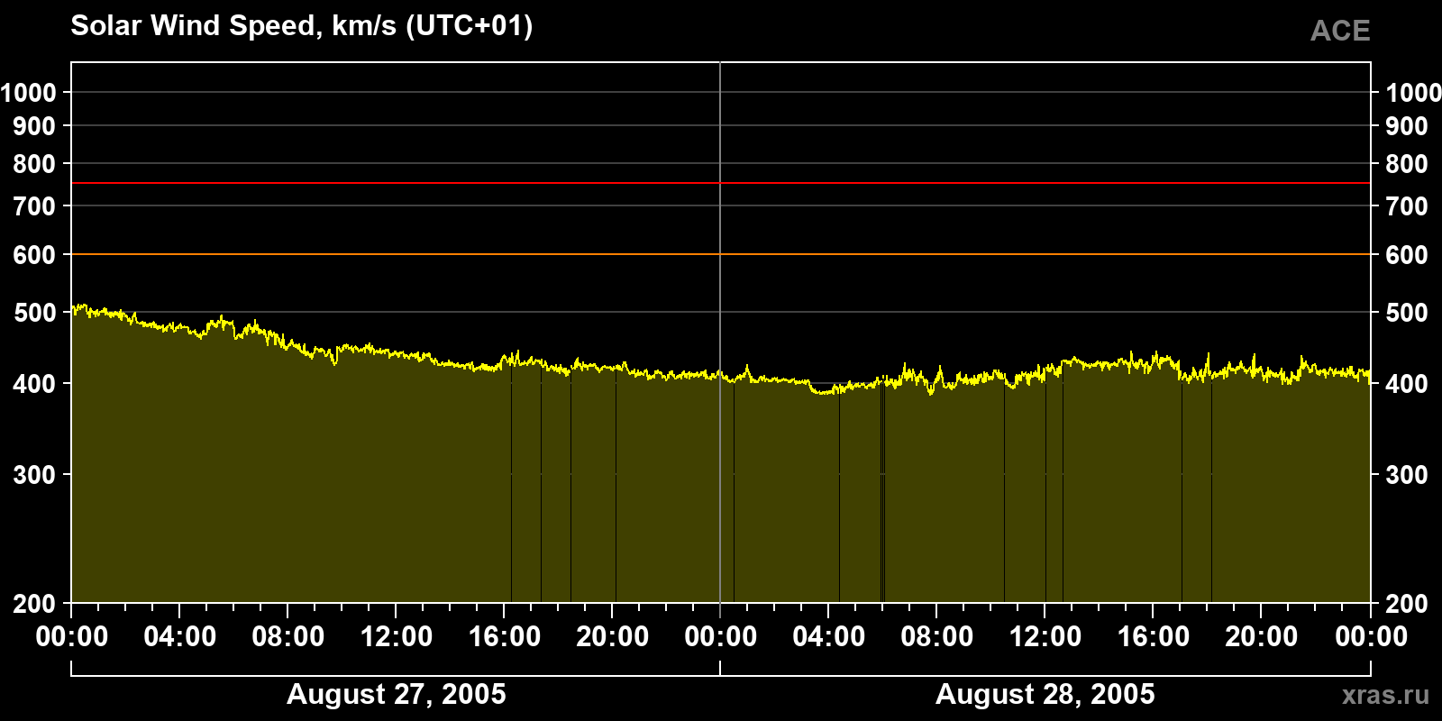 Solar wind speed